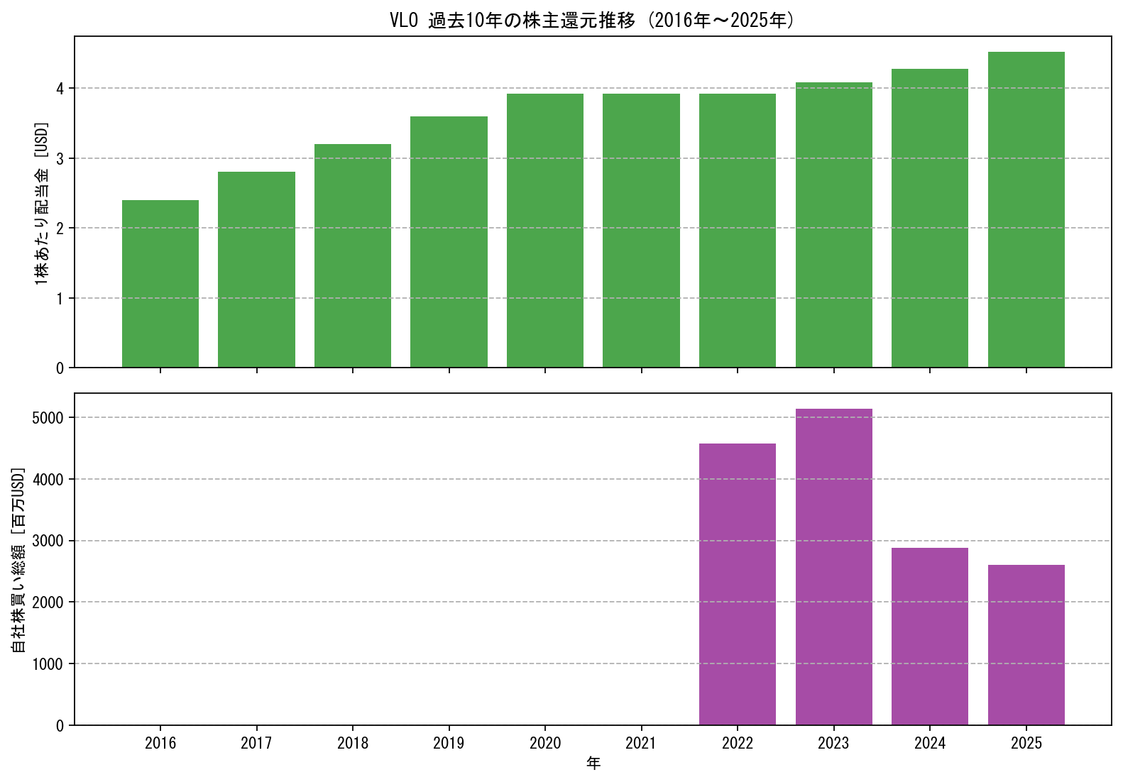 VLOの過去10年間における配当金推移および自社株買い実績グラフ