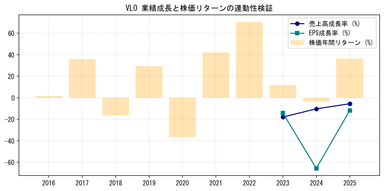VLOの業績成長率（売上高・EPS）と株価リターンの連動性検証チャート