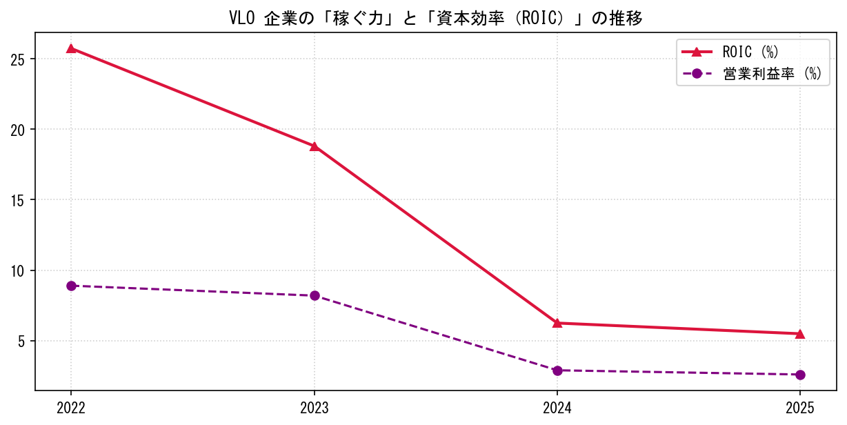 VLOの営業利益率と投下資本利益率（ROIC）の長期推移グラフ