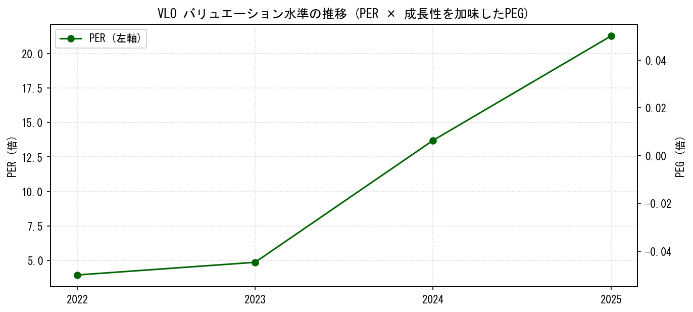 VLOのPERおよびPEGレシオのバリュエーション長期推移グラフ