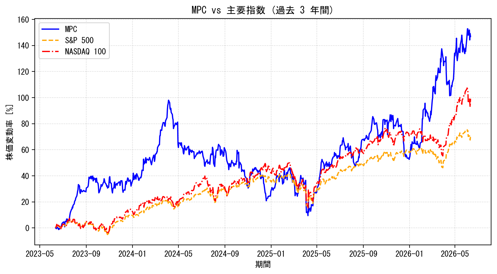 MPCの過去3年間の株価推移グラフ（S&P500・NASDAQ100比較）