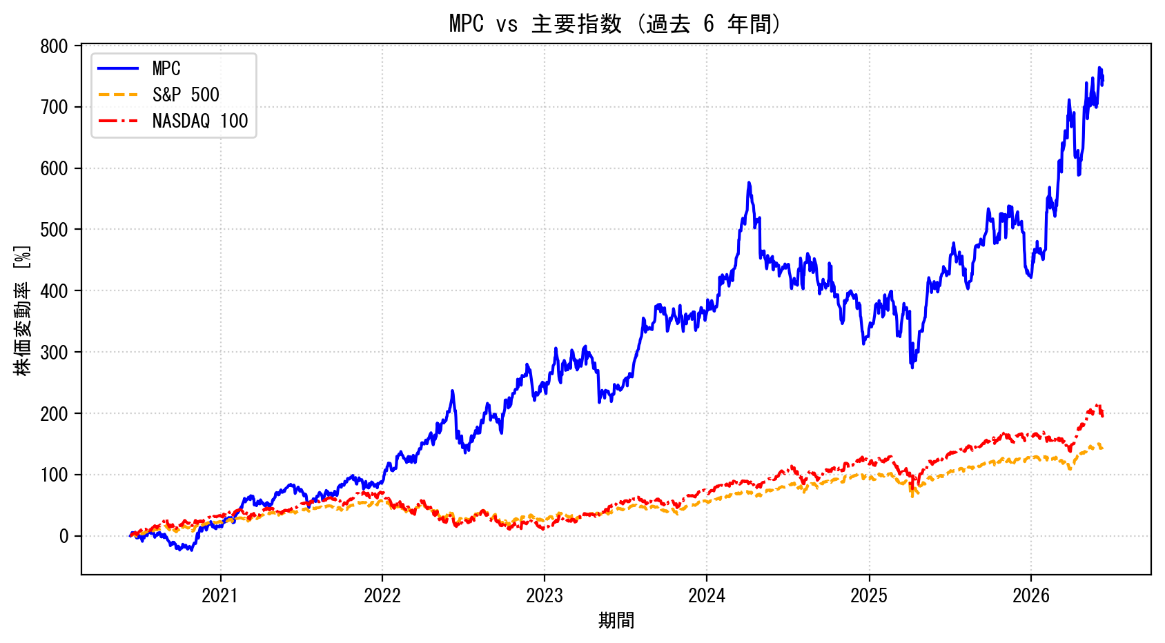 MPCの過去6年間の株価推移グラフ（S&P500・NASDAQ100比較）