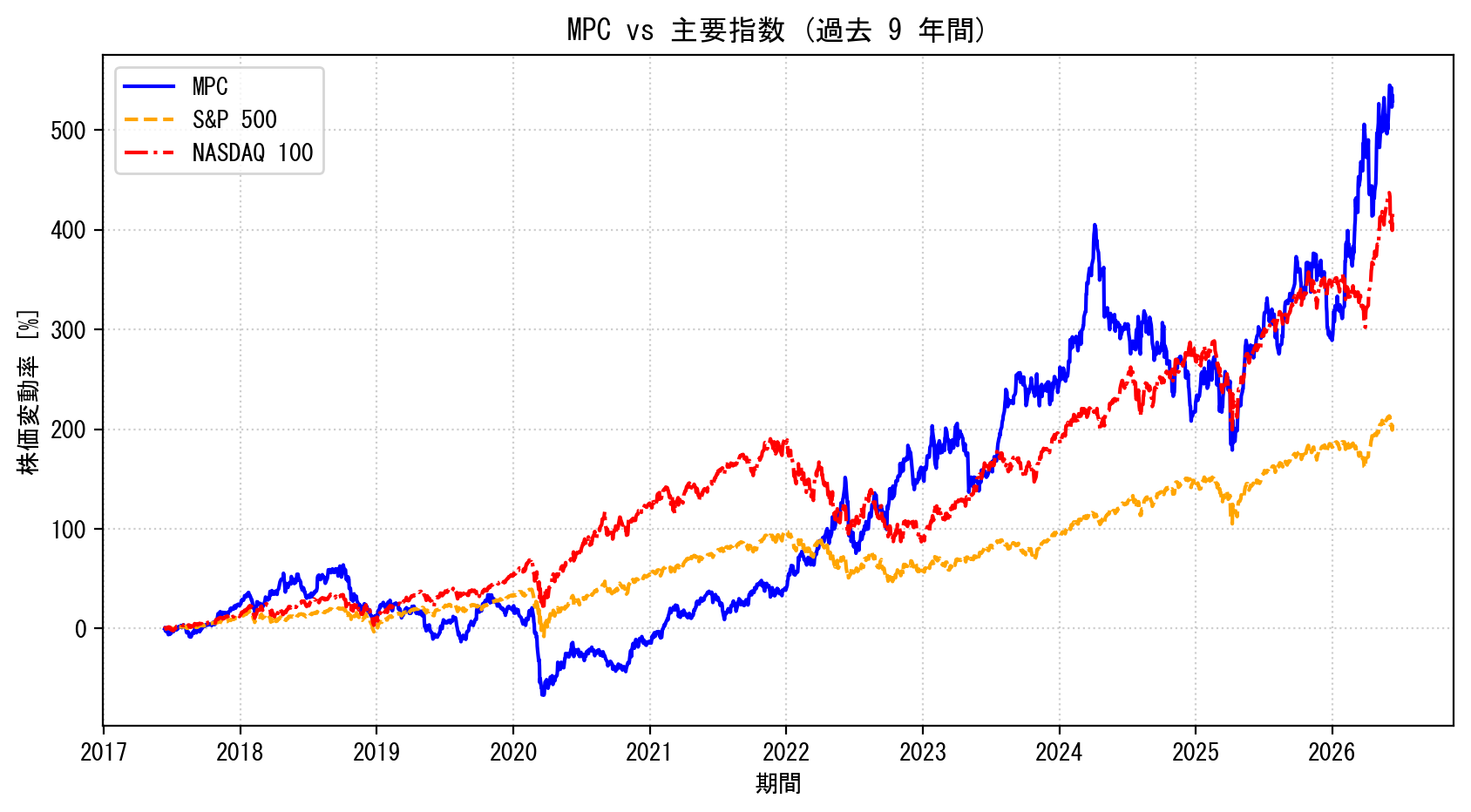 MPCの過去9年間の株価推移グラフ（S&P500・NASDAQ100比較）