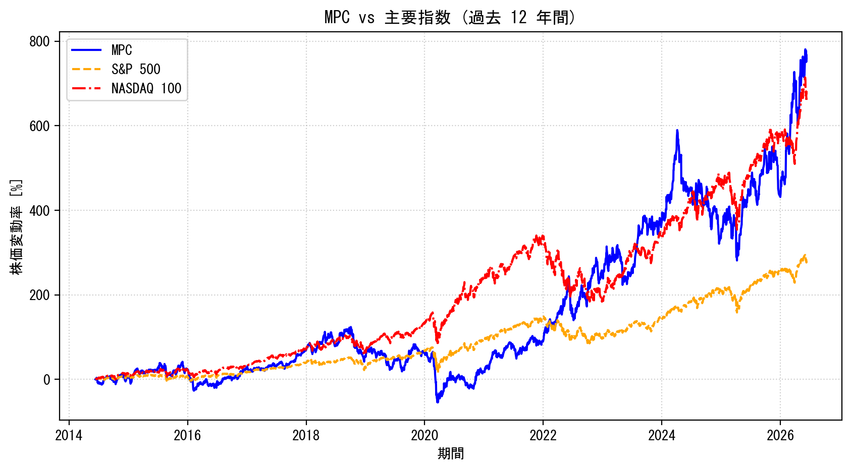 MPCの過去12年間の株価推移グラフ（S&P500・NASDAQ100比較）