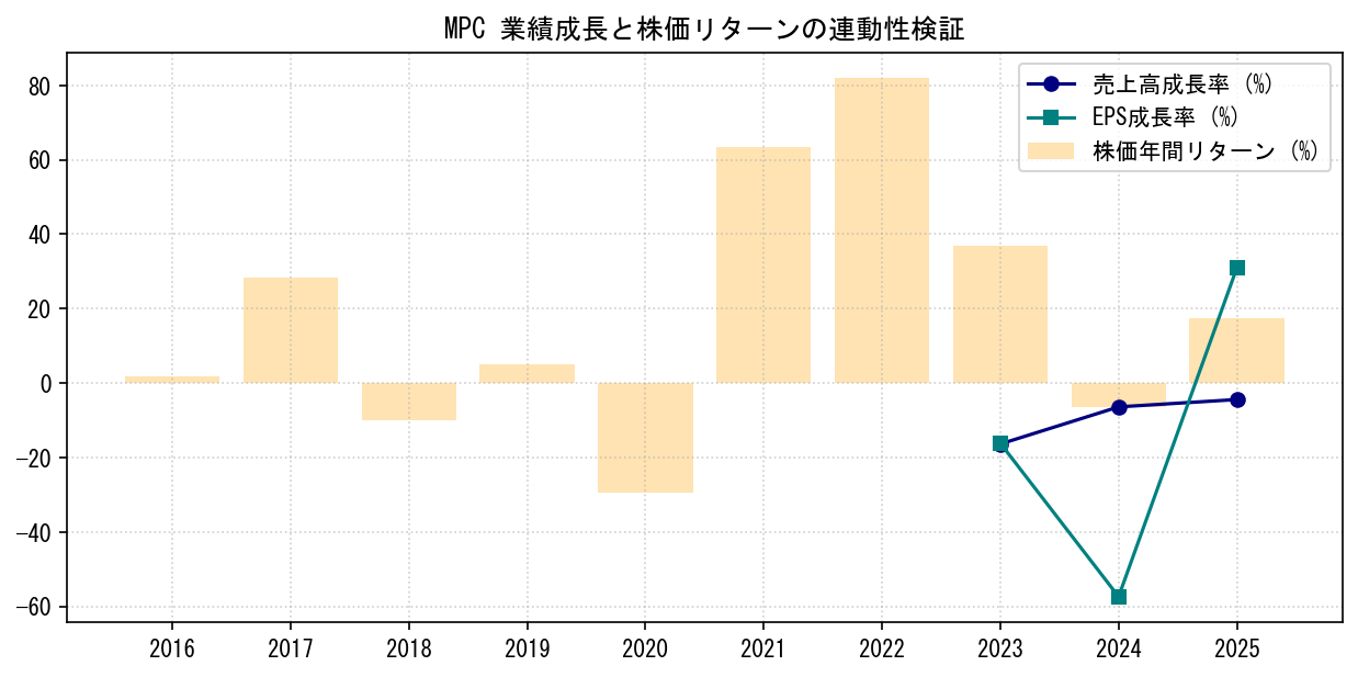 MPCの業績成長率（売上高・EPS）と株価リターンの連動性検証チャート