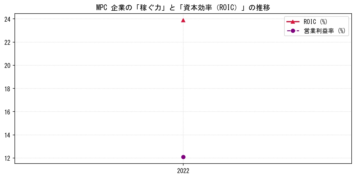 MPCの営業利益率と投下資本利益率（ROIC）の長期推移グラフ