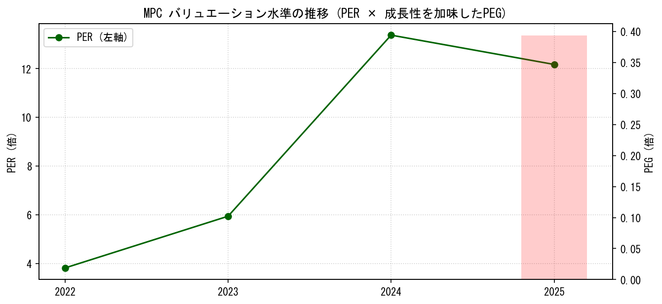 MPCのPERおよびPEGレシオのバリュエーション長期推移グラフ