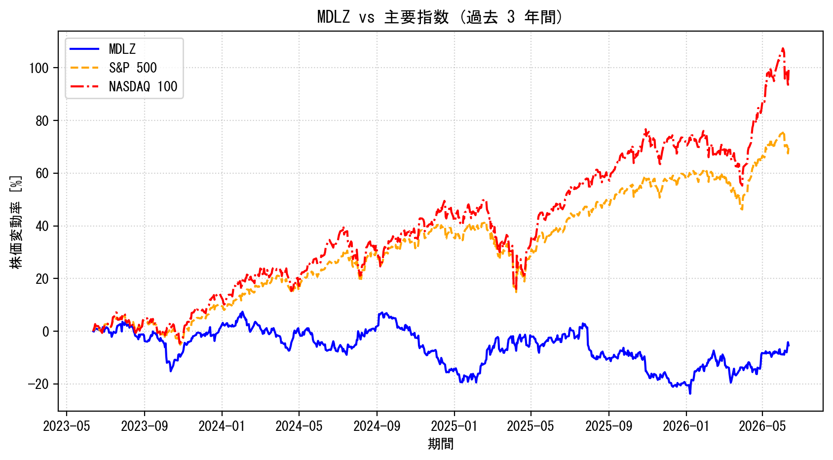 MDLZの過去3年間の株価推移グラフ（S&P500・NASDAQ100比較）