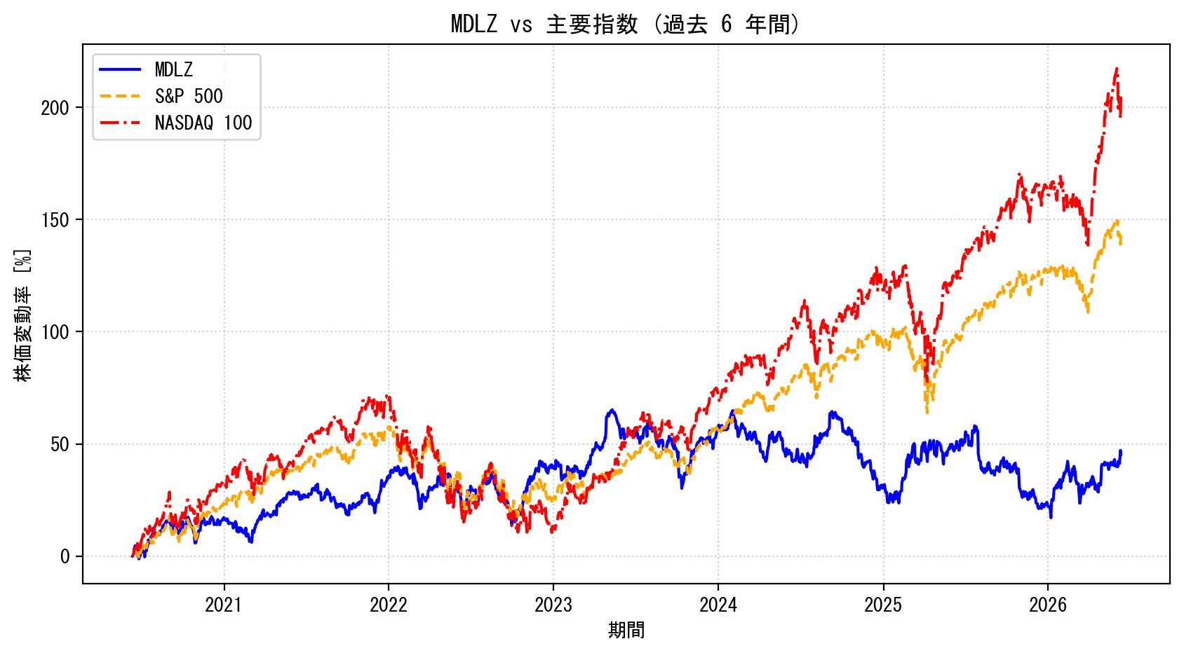 MDLZの過去6年間の株価推移グラフ（S&P500・NASDAQ100比較）