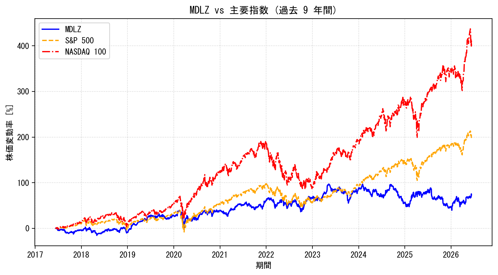 MDLZの過去9年間の株価推移グラフ（S&P500・NASDAQ100比較）