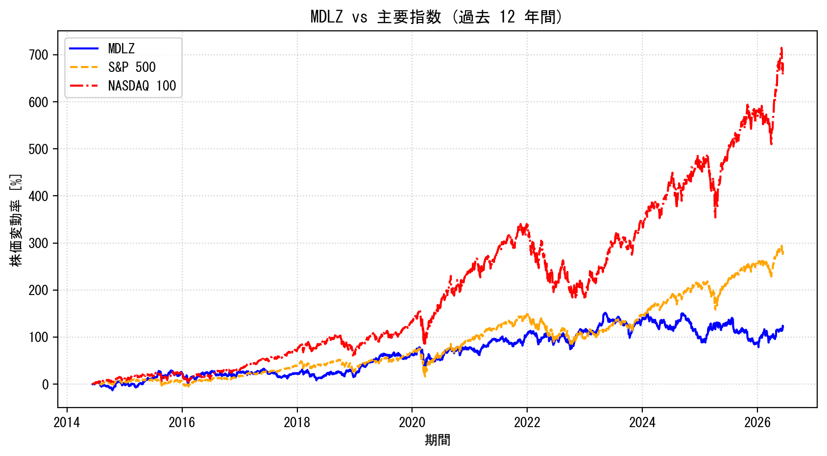 MDLZの過去12年間の株価推移グラフ（S&P500・NASDAQ100比較）