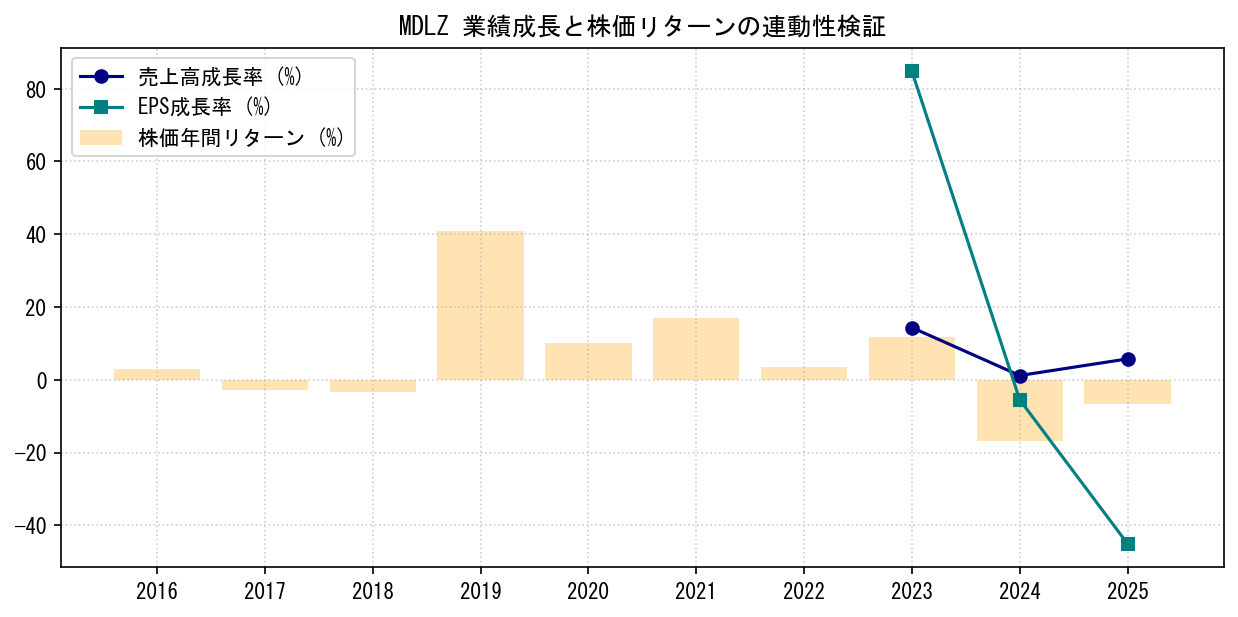 MDLZの業績成長率（売上高・EPS）と株価リターンの連動性検証チャート