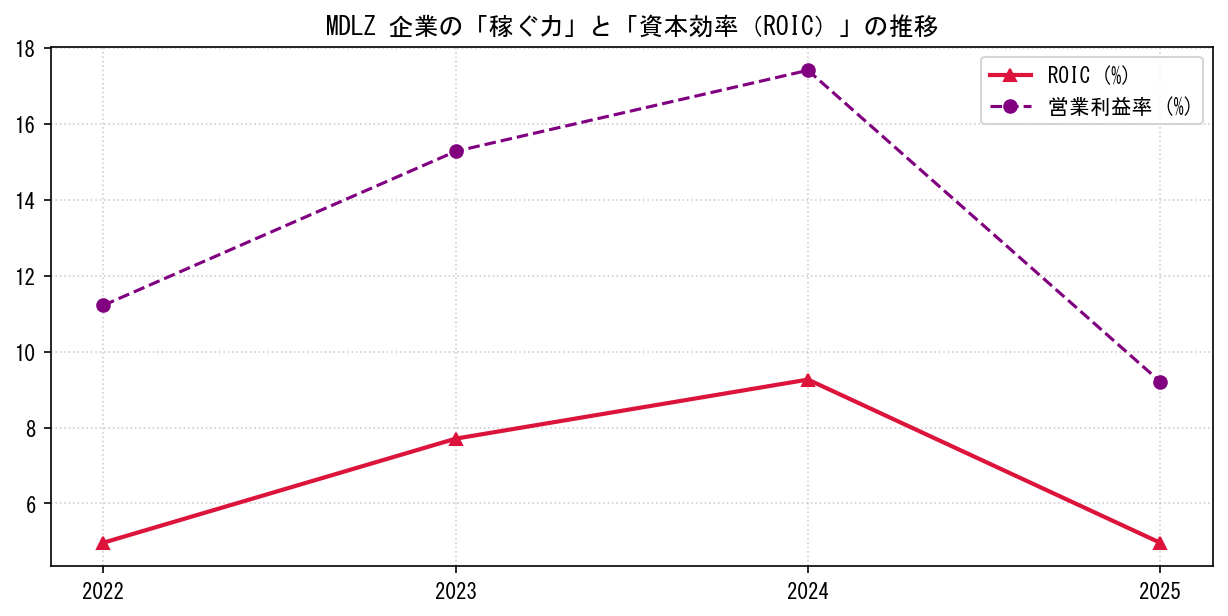 MDLZの営業利益率と投下資本利益率（ROIC）の長期推移グラフ