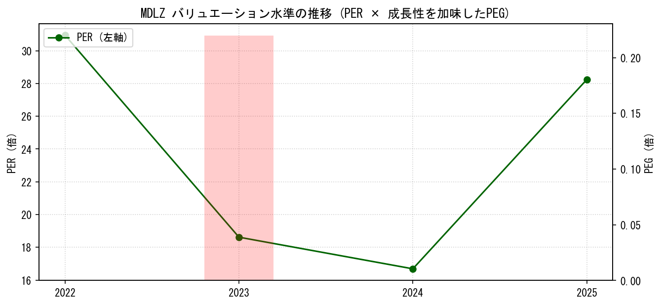 MDLZのPERおよびPEGレシオのバリュエーション長期推移グラフ