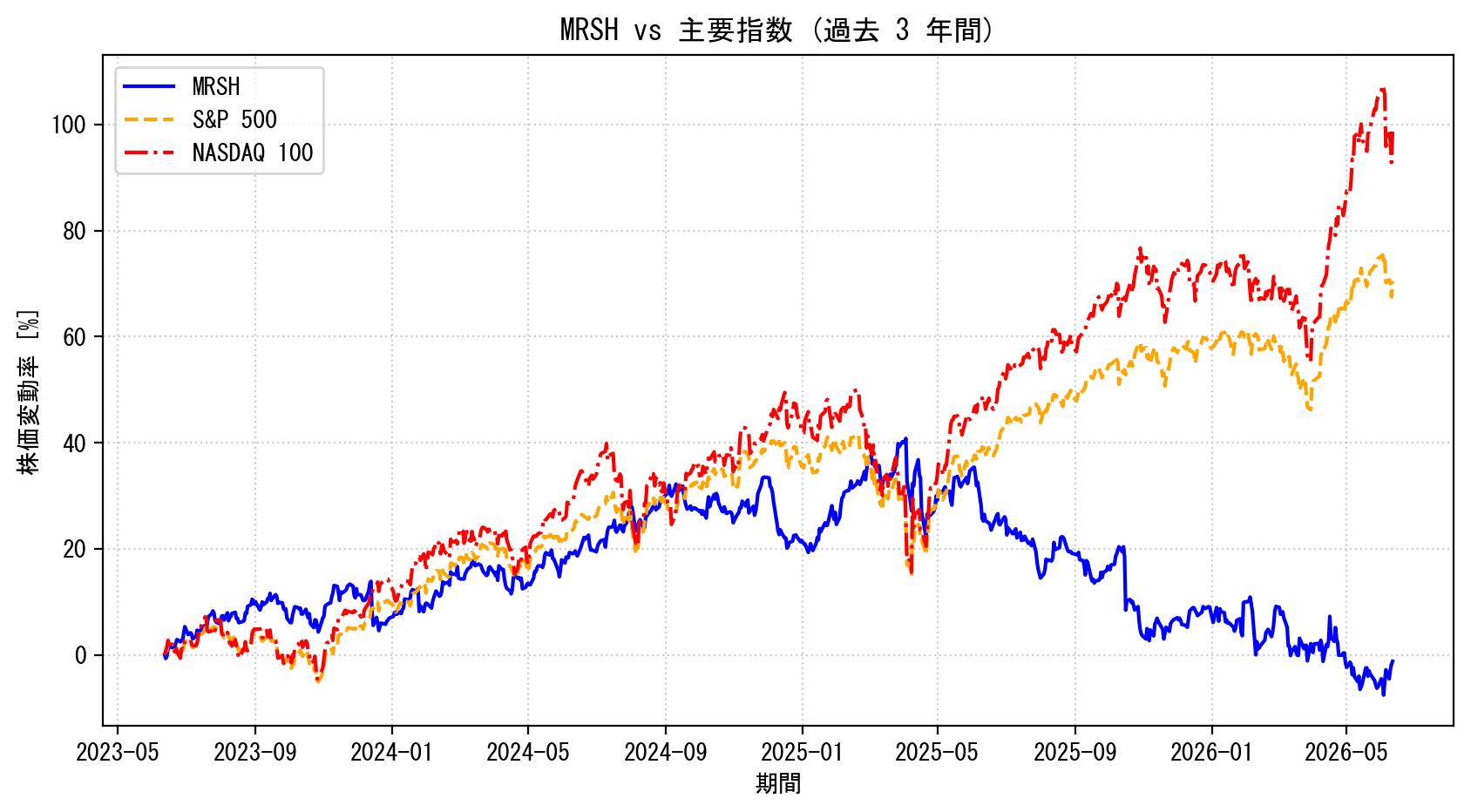 MRSHの過去3年間の株価推移グラフ（S&P500・NASDAQ100比較）