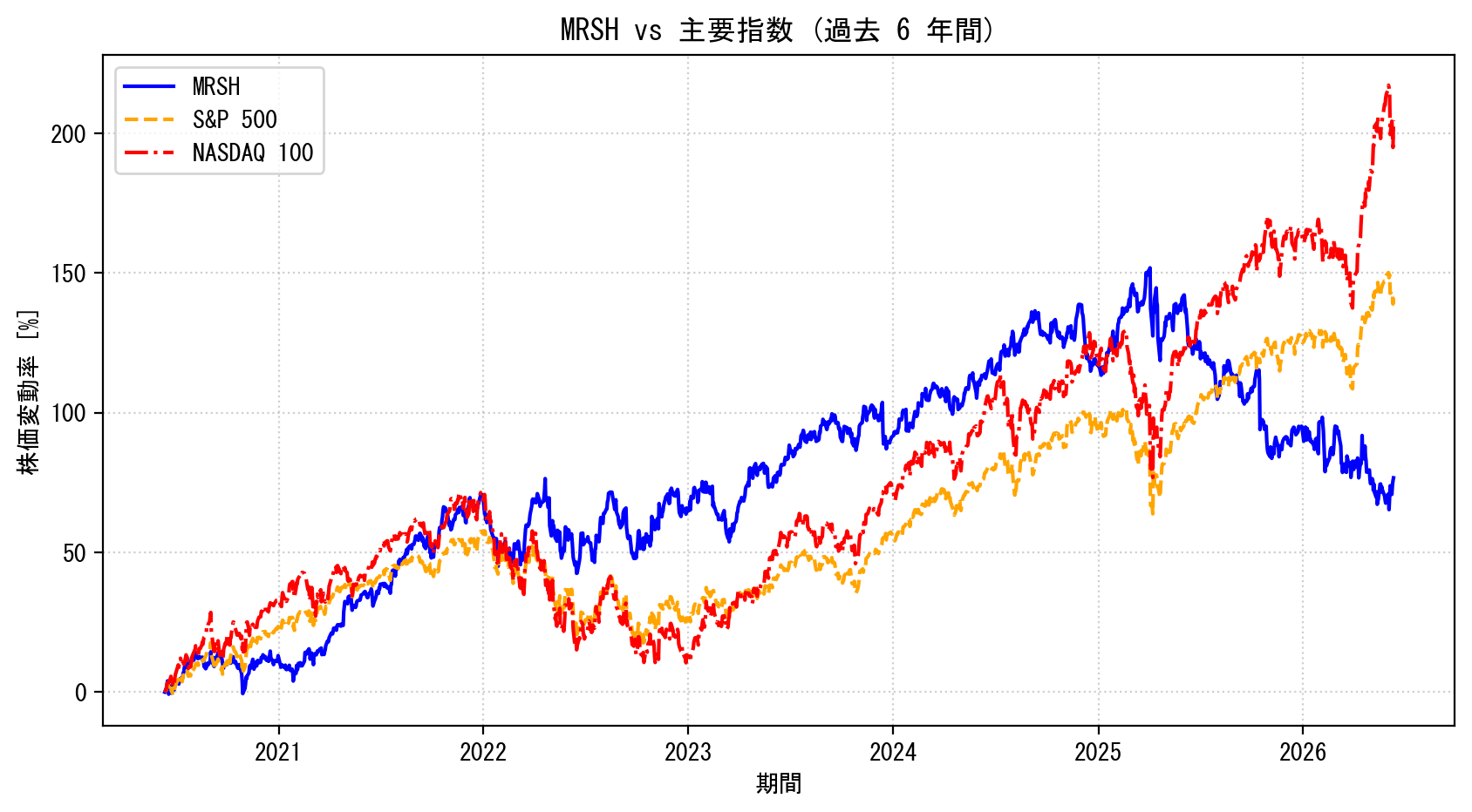 MRSHの過去6年間の株価推移グラフ（S&P500・NASDAQ100比較）