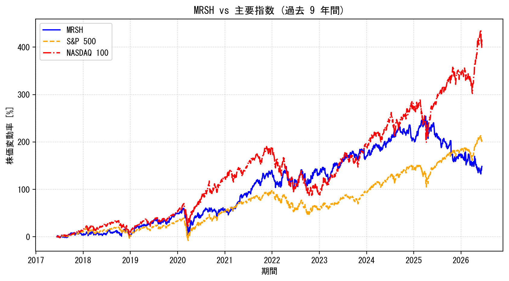 MRSHの過去9年間の株価推移グラフ（S&P500・NASDAQ100比較）