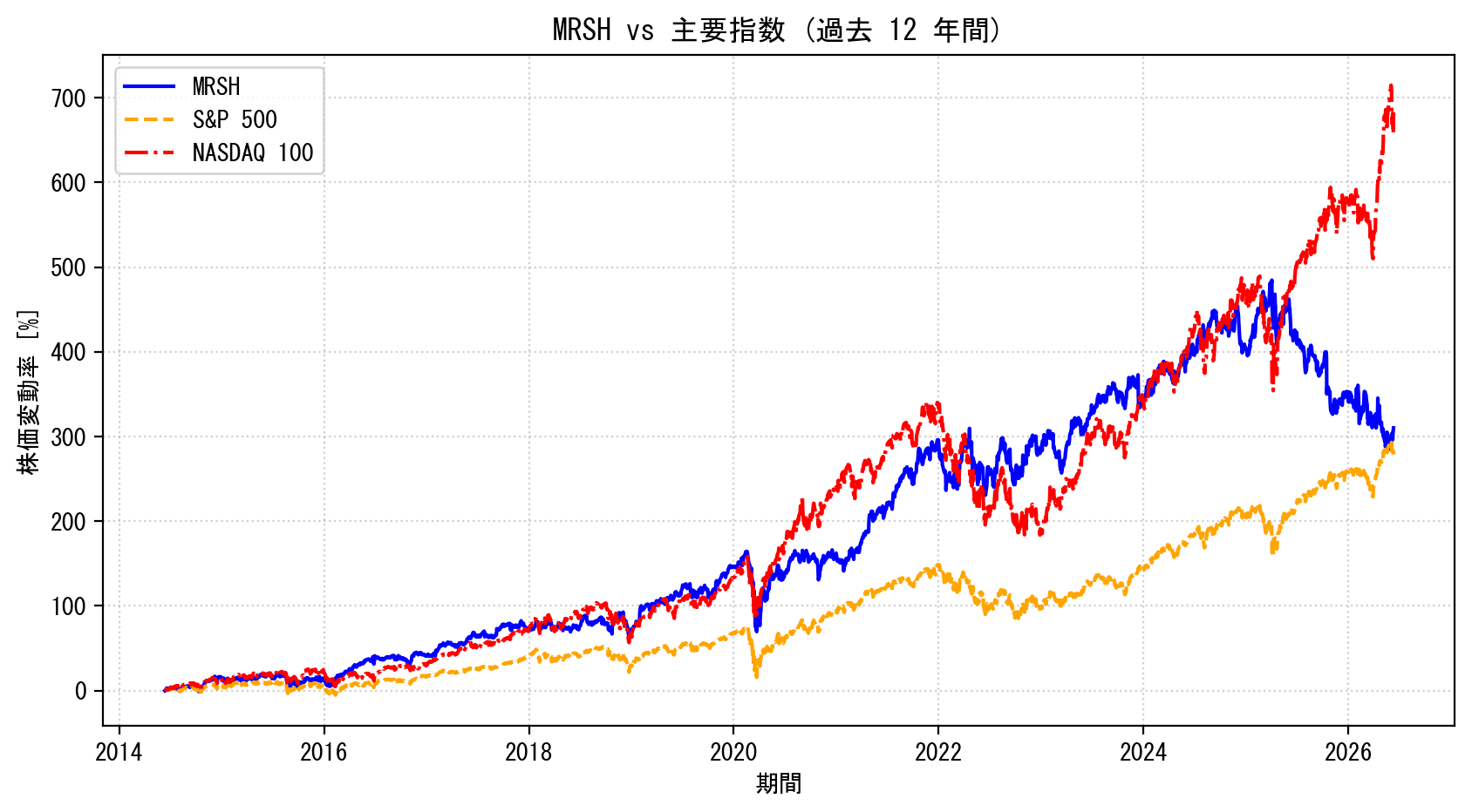 MRSHの過去12年間の株価推移グラフ（S&P500・NASDAQ100比較）