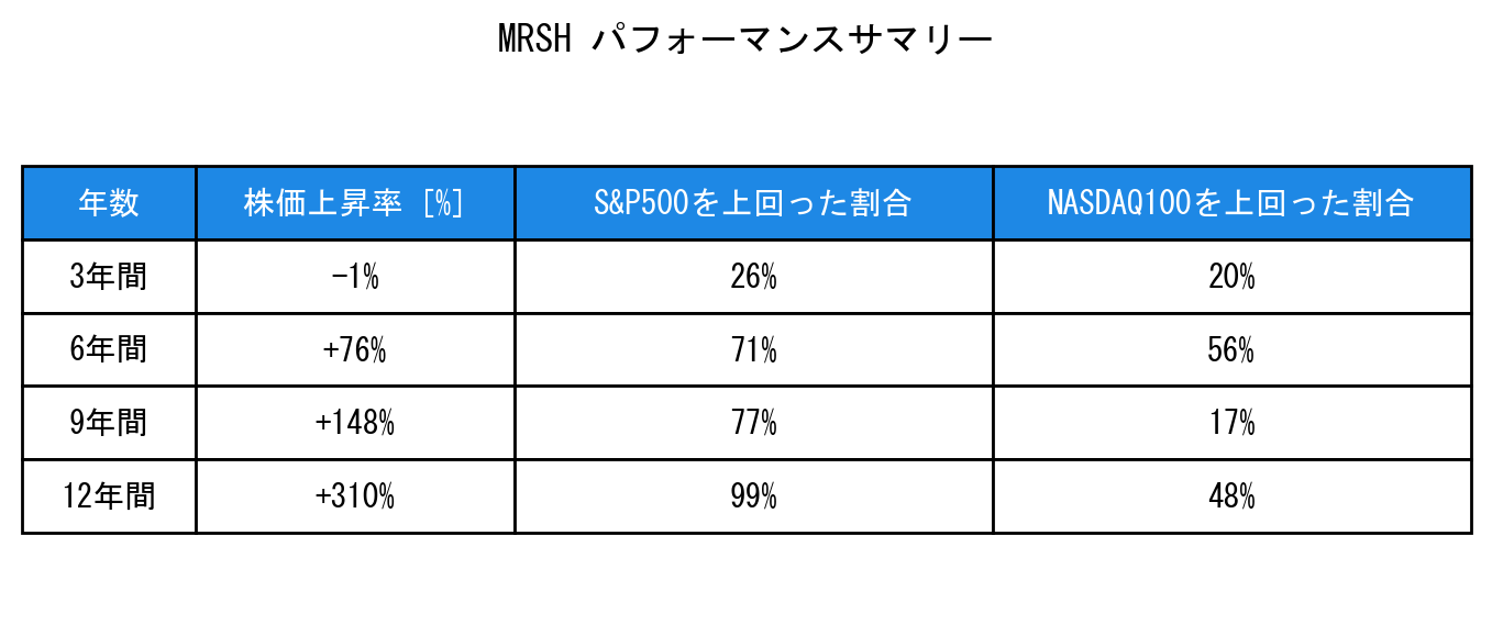 MRSHのインデックス比較パフォーマンスサマリー・勝率データ表