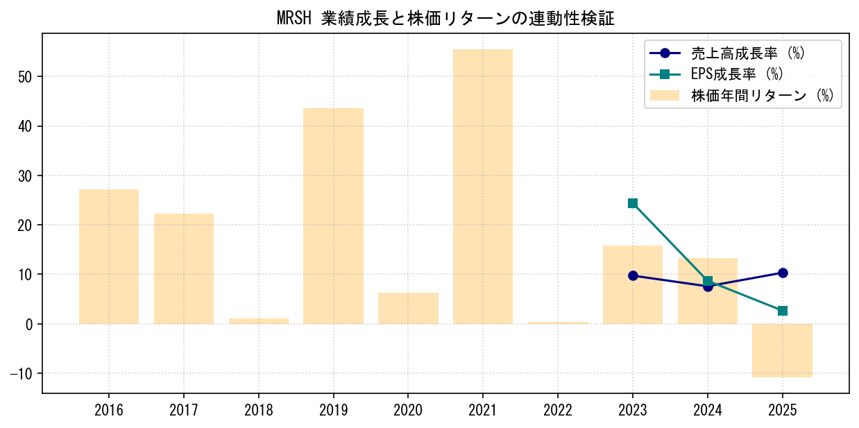 MRSHの業績成長率（売上高・EPS）と株価リターンの連動性検証チャート