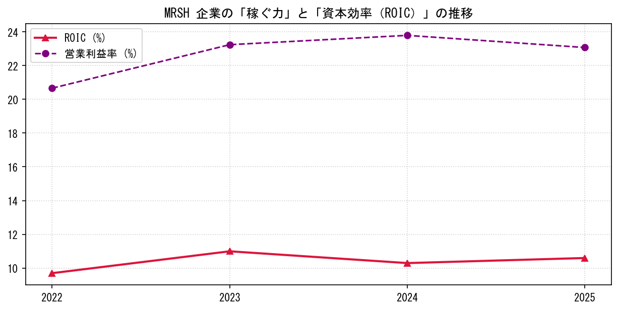 MRSHの営業利益率と投下資本利益率（ROIC）の長期推移グラフ