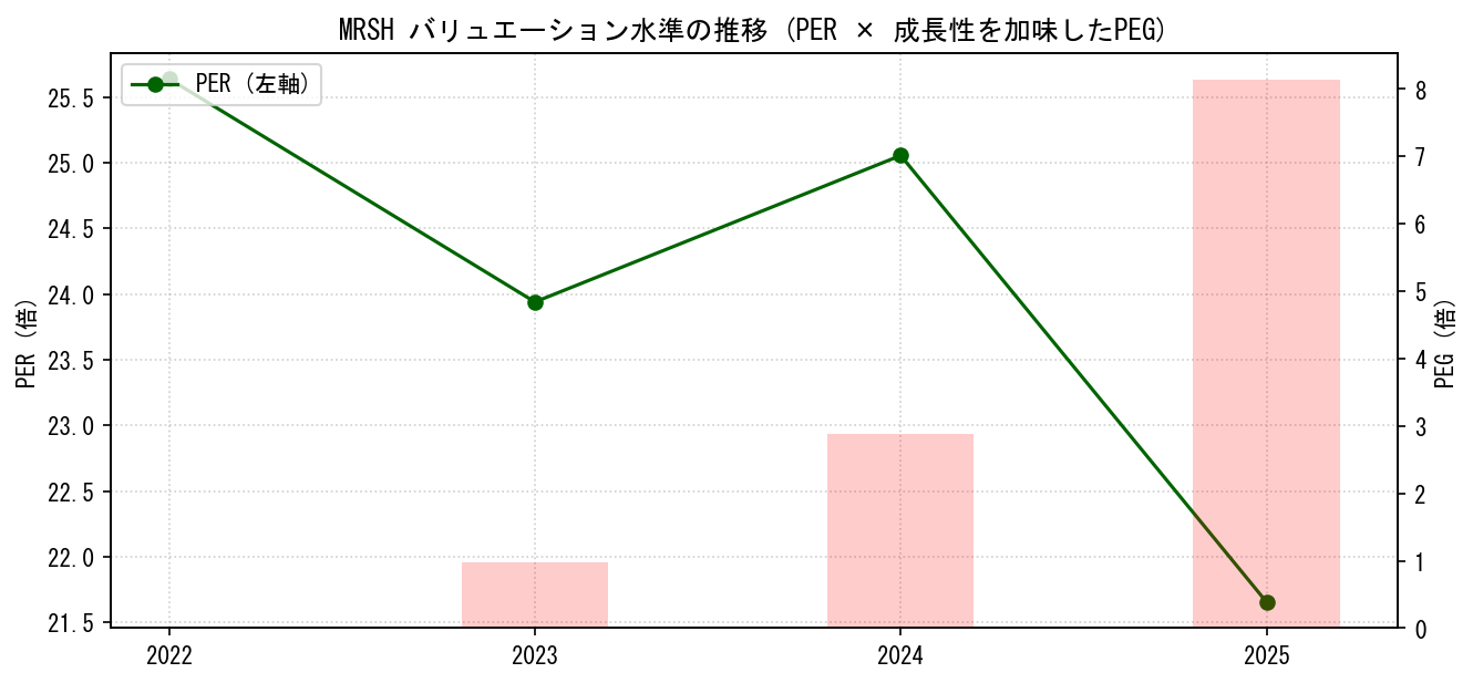 MRSHのPERおよびPEGレシオのバリュエーション長期推移グラフ