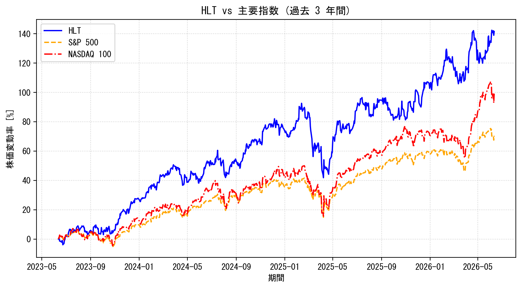 HLTの過去3年間の株価推移グラフ（S&P500・NASDAQ100比較）