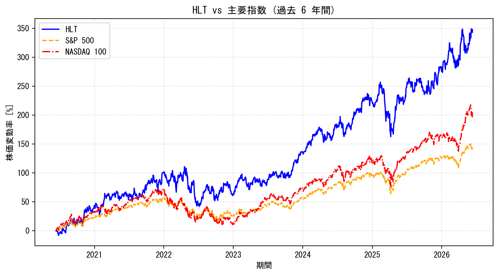 HLTの過去6年間の株価推移グラフ（S&P500・NASDAQ100比較）