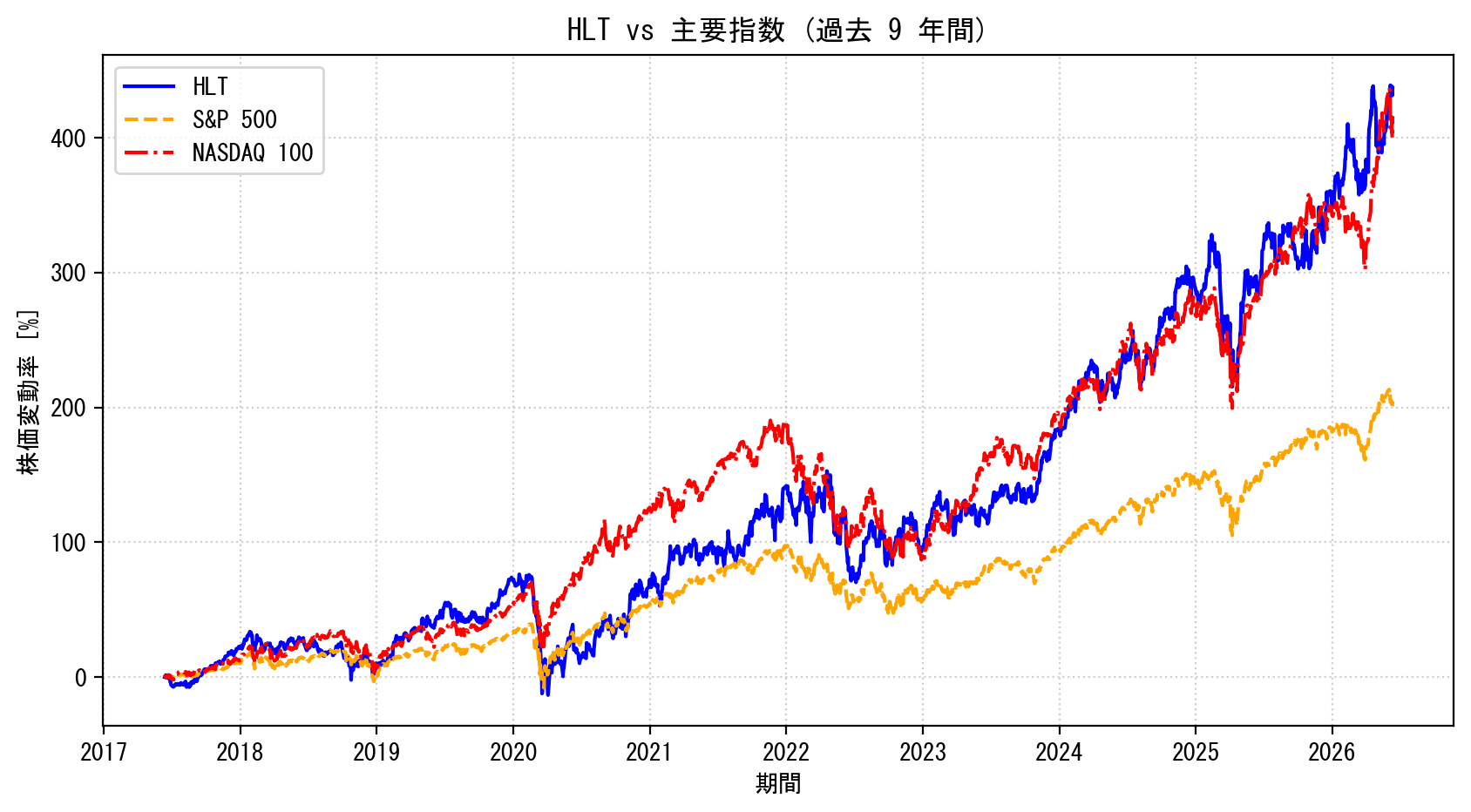 HLTの過去9年間の株価推移グラフ（S&P500・NASDAQ100比較）