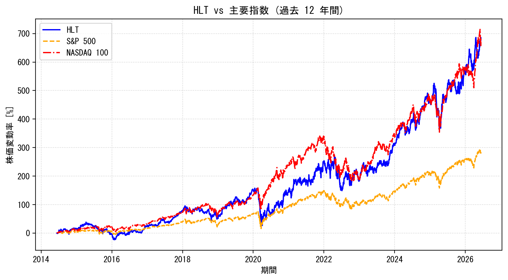 HLTの過去12年間の株価推移グラフ（S&P500・NASDAQ100比較）