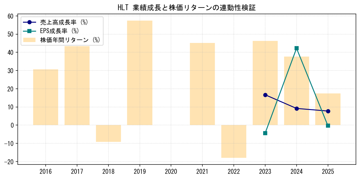 HLTの業績成長率（売上高・EPS）と株価リターンの連動性検証チャート