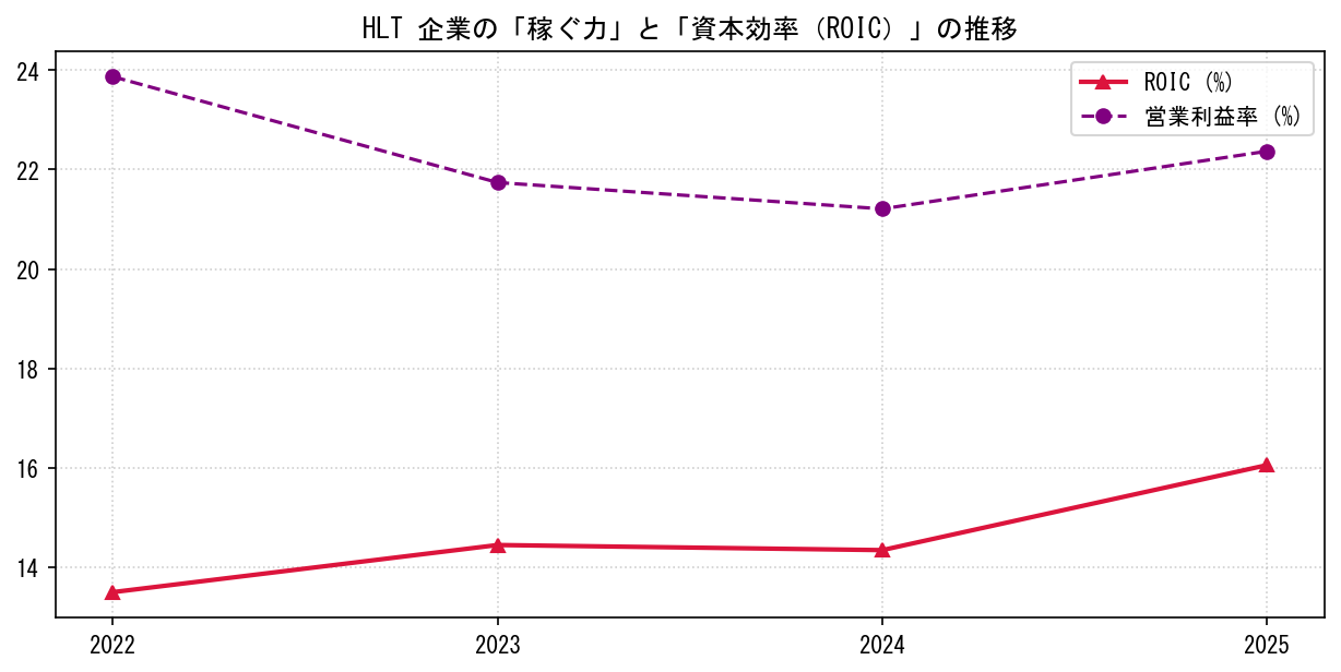HLTの営業利益率と投下資本利益率（ROIC）の長期推移グラフ