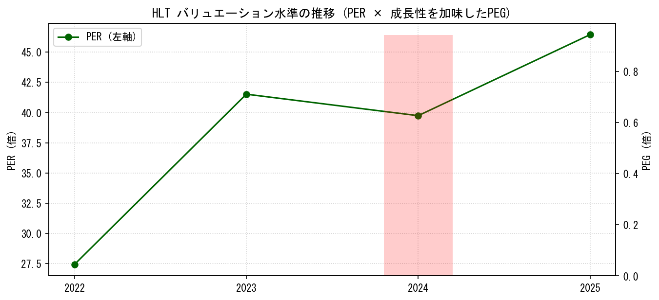 HLTのPERおよびPEGレシオのバリュエーション長期推移グラフ
