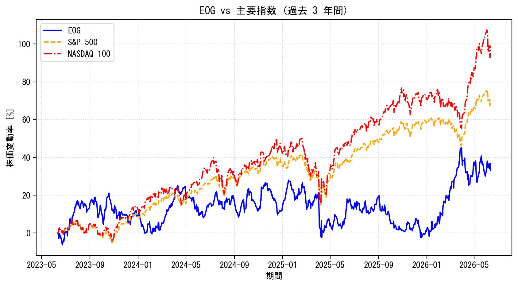 EOGの過去3年間の株価推移グラフ（S&P500・NASDAQ100比較）