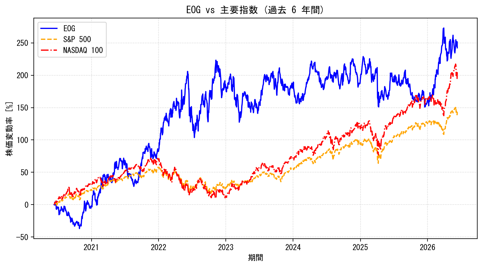EOGの過去6年間の株価推移グラフ（S&P500・NASDAQ100比較）