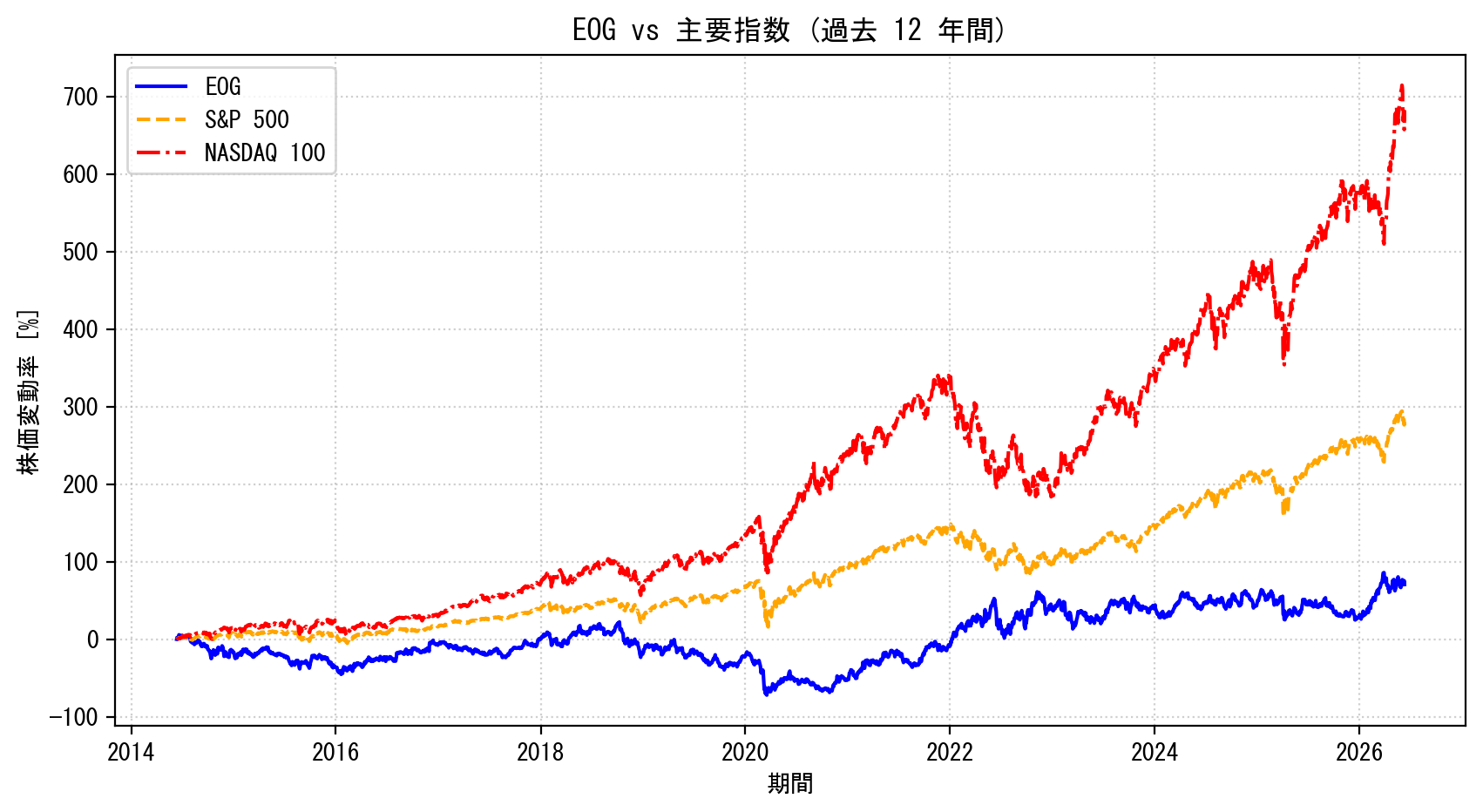EOGの過去12年間の株価推移グラフ（S&P500・NASDAQ100比較）