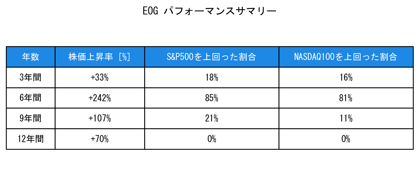 EOGのインデックス比較パフォーマンスサマリー・勝率データ表