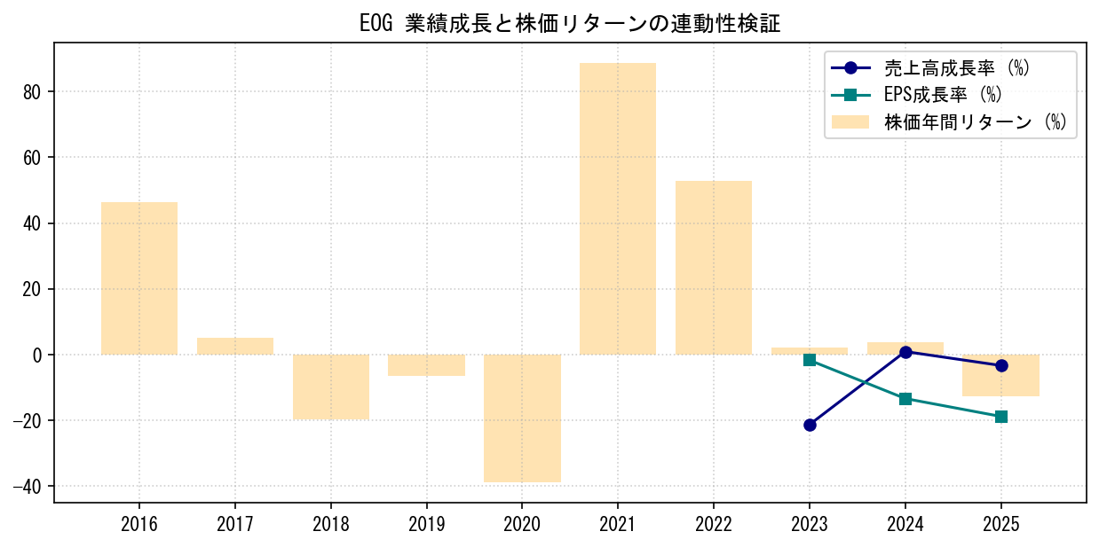 EOGの業績成長率（売上高・EPS）と株価リターンの連動性検証チャート