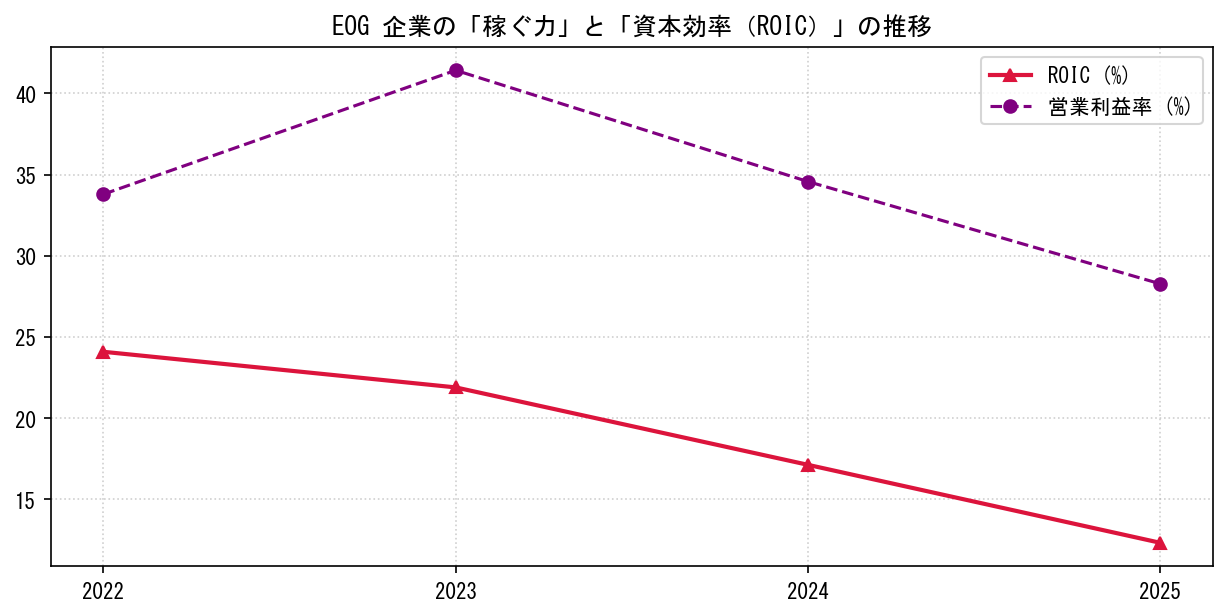 EOGの営業利益率と投下資本利益率（ROIC）の長期推移グラフ
