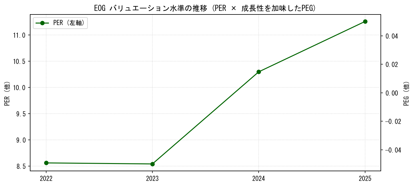 EOGのPERおよびPEGレシオのバリュエーション長期推移グラフ