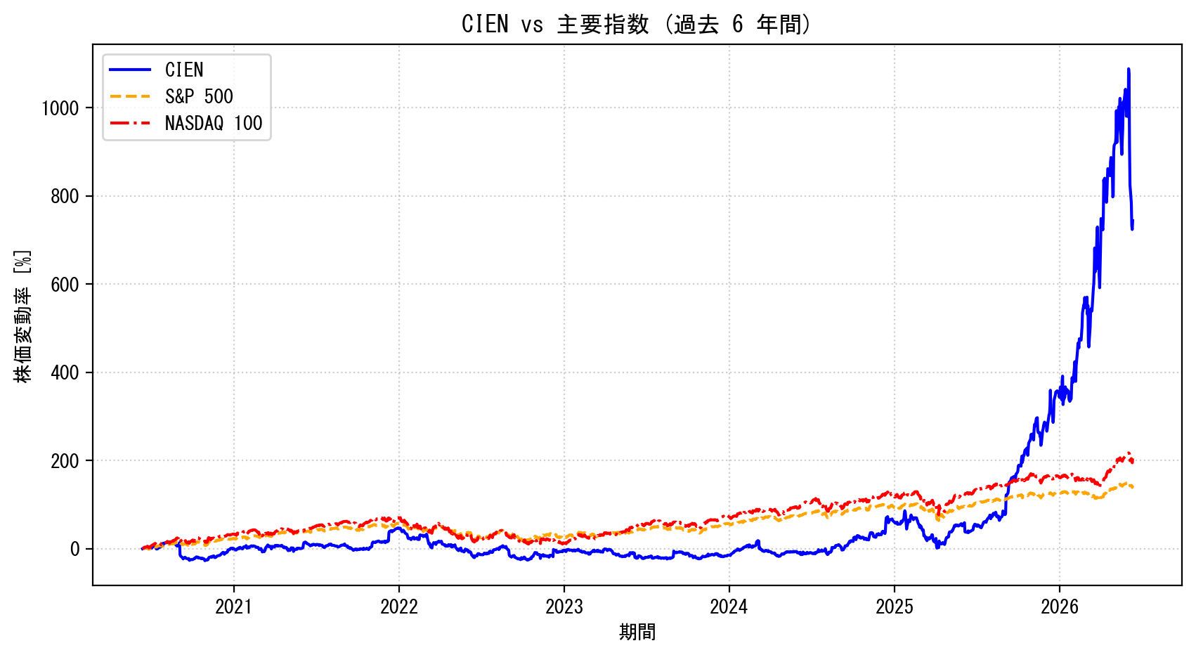 CIENの過去6年間の株価推移グラフ（S&P500・NASDAQ100比較）