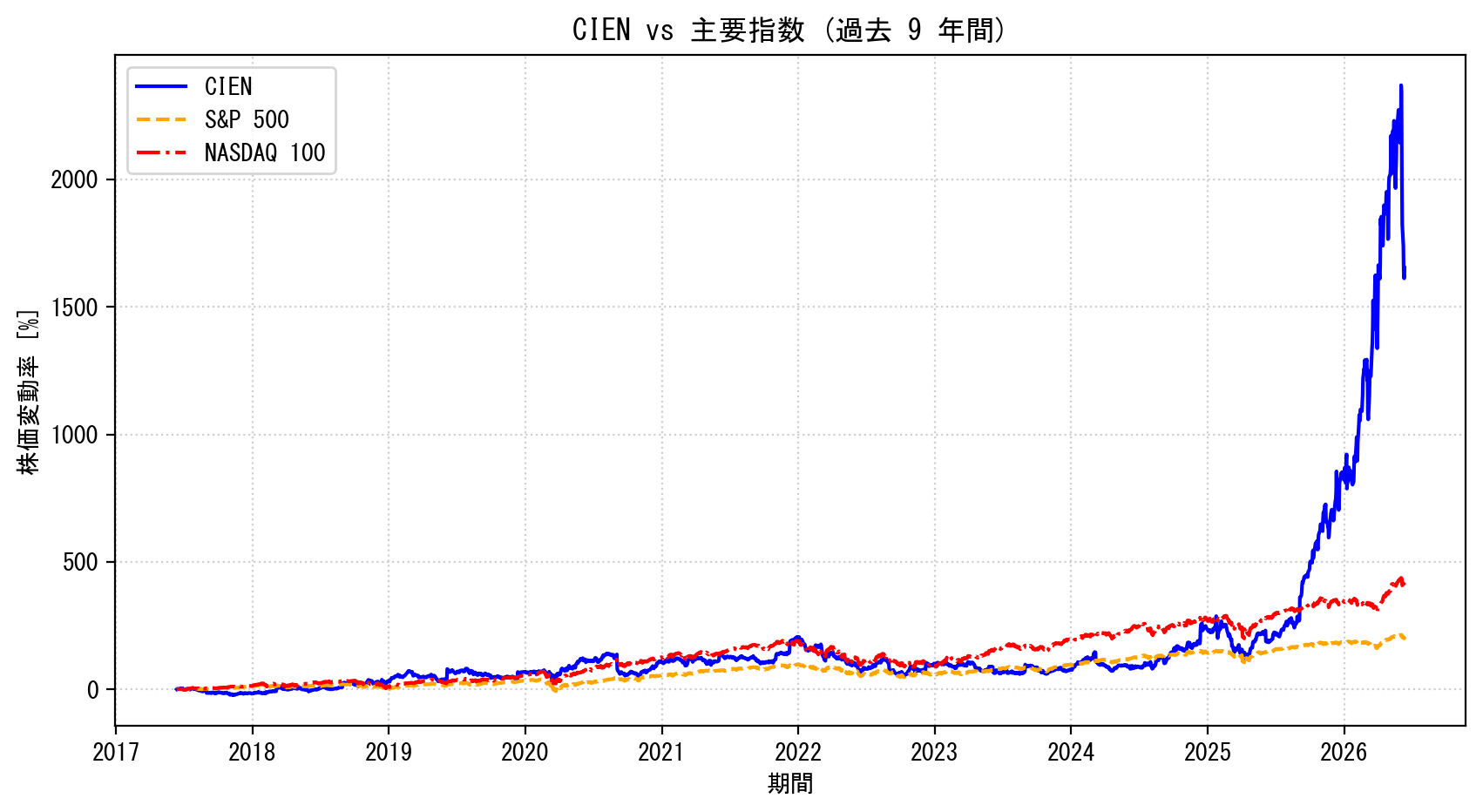 CIENの過去9年間の株価推移グラフ（S&P500・NASDAQ100比較）