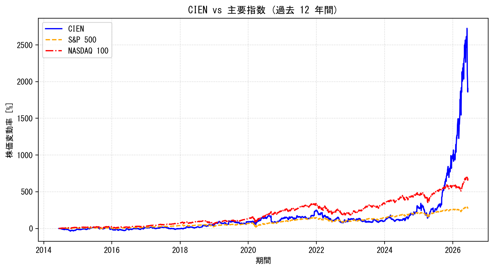 CIENの過去12年間の株価推移グラフ（S&P500・NASDAQ100比較）