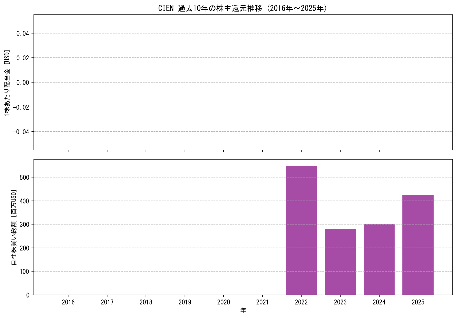 CIENの過去10年間における配当金推移および自社株買い実績グラフ
