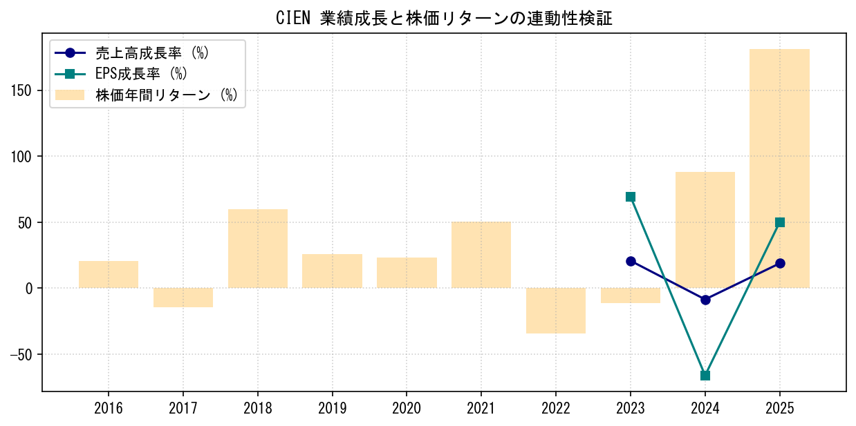 CIENの業績成長率（売上高・EPS）と株価リターンの連動性検証チャート