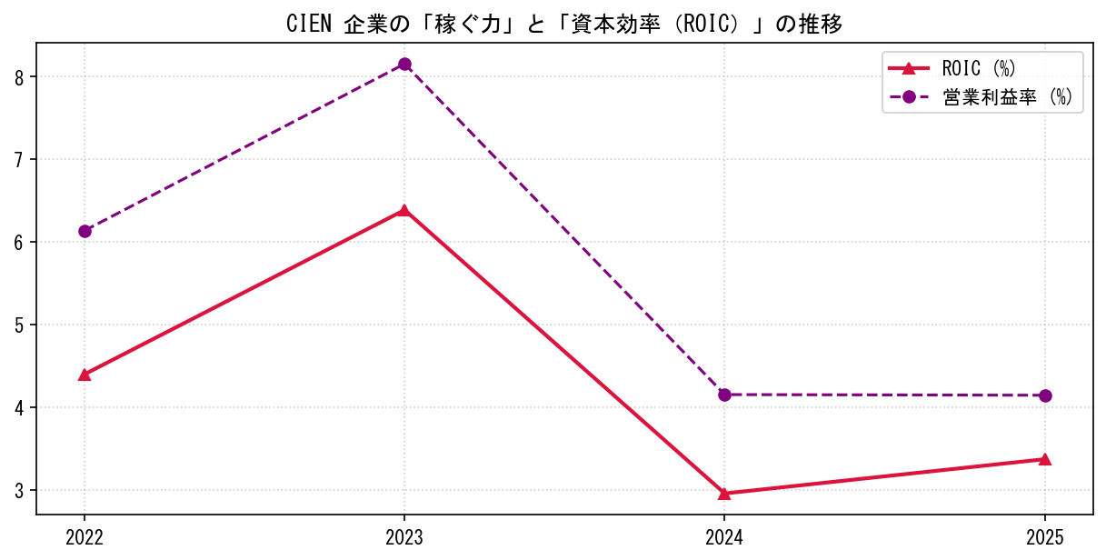 CIENの営業利益率と投下資本利益率（ROIC）の長期推移グラフ