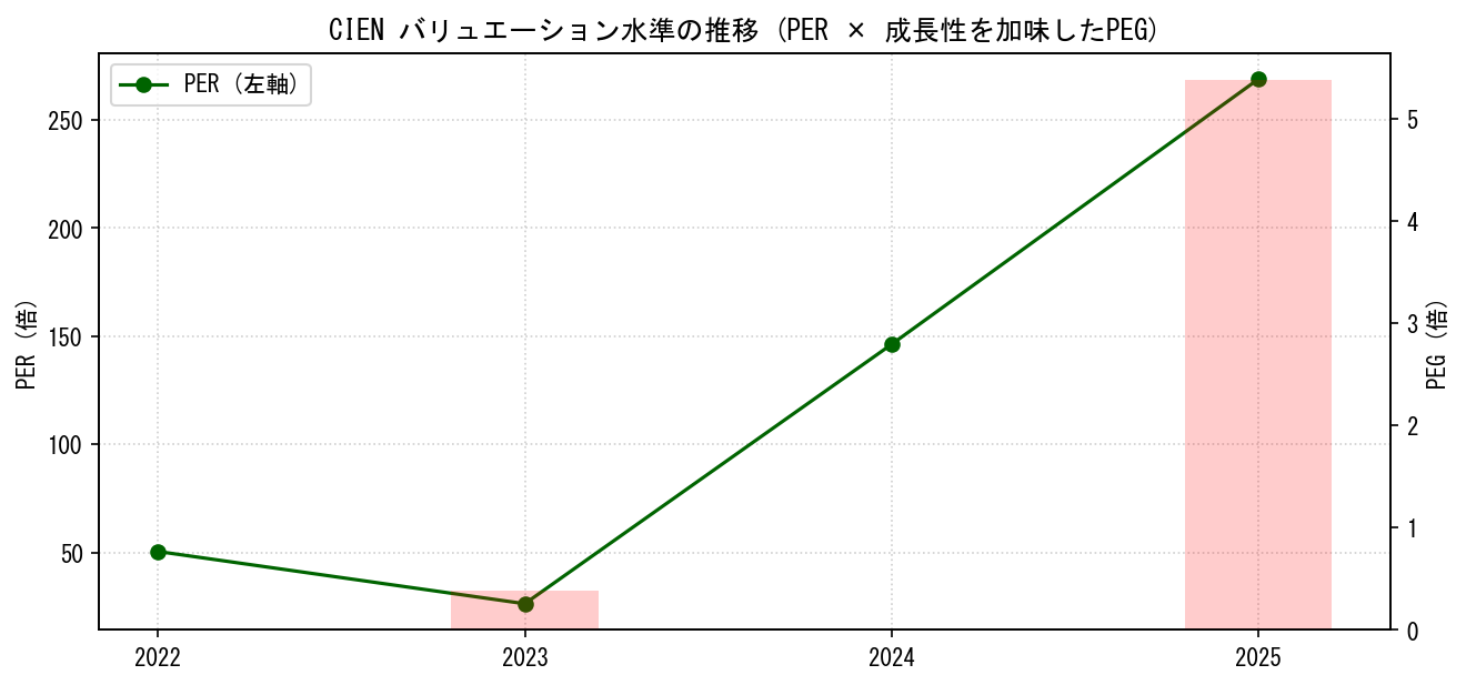 CIENのPERおよびPEGレシオのバリュエーション長期推移グラフ