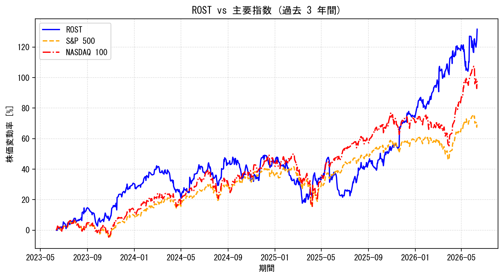 ROSTの過去3年間の株価推移グラフ（S&P500・NASDAQ100比較）