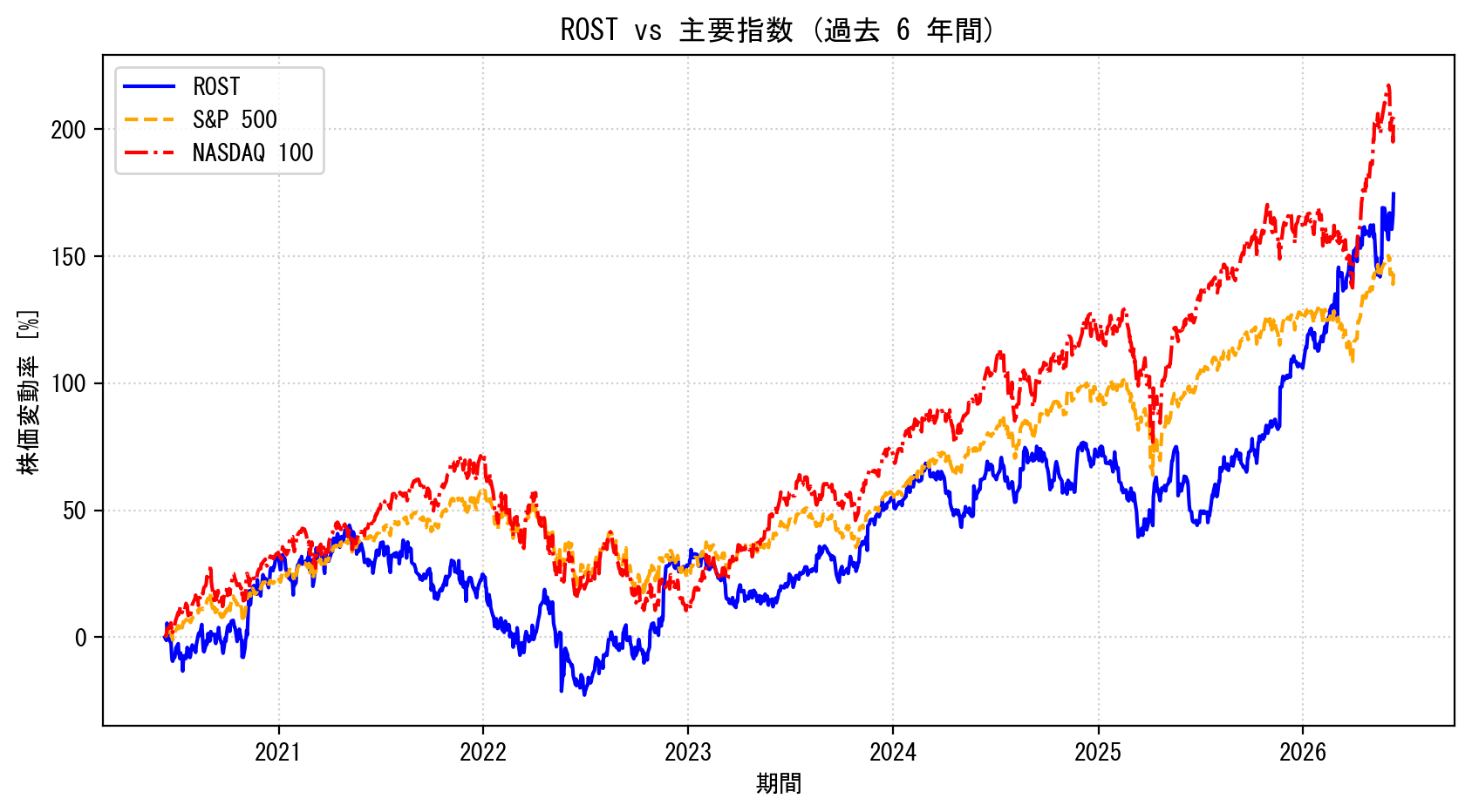 ROSTの過去6年間の株価推移グラフ（S&P500・NASDAQ100比較）