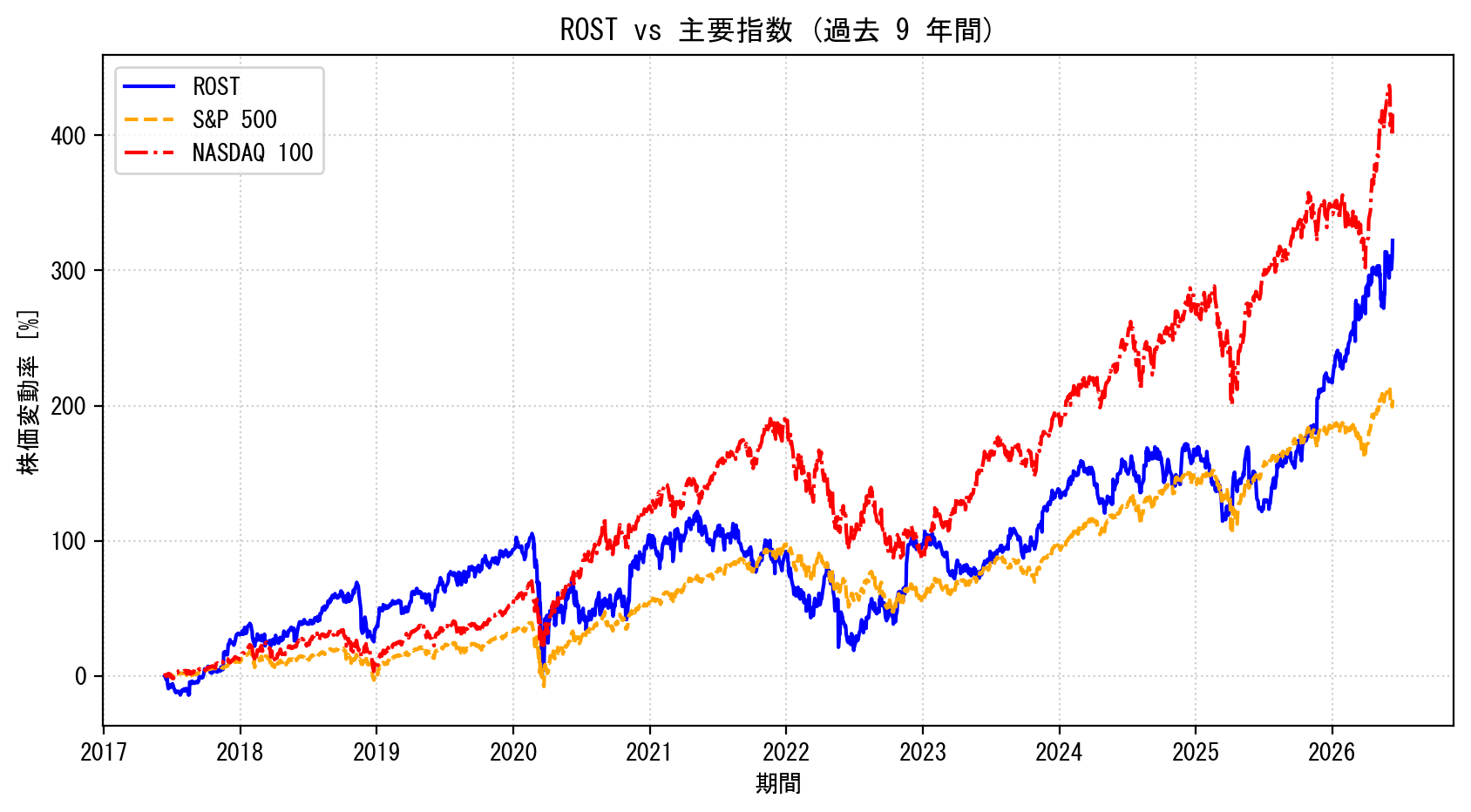 ROSTの過去9年間の株価推移グラフ（S&P500・NASDAQ100比較）